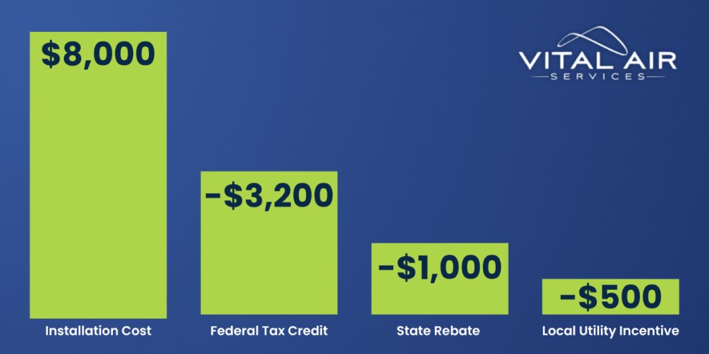Visual showing federal, state, and local HVAC incentives stacked to reduce installation costs for Atlanta homeowners.